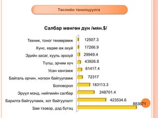 Төслийн танилцуулга

Салбар мөнгөн дүн /мян.$/
Техник, тоног төхөөрөмж

12507.3

Хүнс, хөдөө аж ахуй

17266.9

Эдийн засаг, хууль эрхзүй

29949.4

Түлш, эрчим хүч

43926.8

Усан хангамж

61417.4

Байгаль орчин, ногоон байгууламж

72317

Боловсрол
Эрүүл мэнд, нийгмийн салбар
Барилга байгүүламж, хот байгуулалт
Зам тээвэр, дэд бүтэц

183113.3
248701.4
423534.6
883671

 