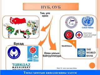 НҮБ, ОУБ
Тив, улс
орон

Бусад
Олон улсын
байгууллагууд

Нийт 54 төсөл хэрэгжиж байна.

Төсөл хамтын ажиллагааны хэлтэс

 