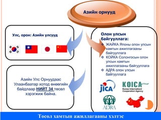 Азийн орнууд

Улс, орон: Азийн улсууд

Олон улсын
байгууллага:
 ЖАЙКА Японы олон улсын
хамтын ажиллагааны
байгууллага
 КОЙКА Солонгосын олон
улсын хамтын
ажиллагааны байгууллага
 АДРА олон улсын
байгууллага

Азийн Улс Орнуудаас
Улаанбаатар хотод өнөөгийн
байдлаар НИЙТ 34 төсөл
хэрэгжиж байна.

Төсөл хамтын ажиллагааны хэлтэс

 