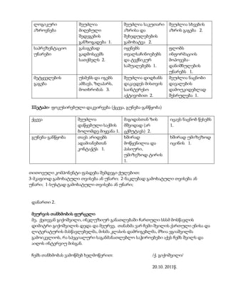 ლოგიკური
აზროვნება

საპრეზენტაციო
უნარები

მეტყველების
გაგება

შეუძლია
მიღებული
შედეგების
განზოგადება 1.
გასაგებად
გადმოსცემს
სათქმელს 2.

შეუძლია საკუთარი
აზრისა და
შეხედულებების
გამოხატვა 2.
იყენებს
თვალსაჩინოებებს
და ტექნიკურ
საშუალებებს 1.

უსმენს და იგებს
ამბავს, ზღაპარს,
მოთხრობას 3.

შეუძლია დიდხანს
დაკავდეს მისთვის
საინტერესო
აქტივობით 2.

შეუძლია სხვების
აზრის გაგება 2.

ფლობს
ინფორმაციის
მოპოვებადანიშნულების
უნარებს 1.
შეუძლია ნაცნობი
დავალების
დამოუკიდებლად
შესრულება 1.

IIIეტაპი- ფოკუსირებული დაკვირვება (ქცევა, გუნება-განწყობა)
ქცევა

გუნება-განწყობა

შეუძლია
დაწყებული საქმის
ბოლომდე მიყვანა 1.
თავს არიდებს
ადამიანებთან
კონტაქტს 1.

მაგიდასთან ზის
მშვიდად (არ
ცქმუტავს) 2.
ხშირად
მოწყენილია და
პასიური,
უმიზეზოდ ტირის
1.

იცავს ნაცნობ წესებს
1.
ხშირად უმიზეზოდ
იცინის 1.

თითოეული კომპონენტი ფასდება შემდეგი ქულებით:
3-მკაფიოდ გამოხატული თვისება ან უნარი; 2-ნაკლებად გამოხატული თვისება ან
უნარი; 1-სუსტად გამოხატული თვისება ან უნარი;

დანართი 2.
მეურვის თანხმობის ფურცელი
მე, ქეთევან გიქოშვილი, ინკლუზიურ განათლებაში ჩართული სსსმ მოსწავლის
დიმიტრი გიქოშვილის დედა და მეურვე, თანახმა ვარ ჩემი შვილის ქართული ენისა და
ლიტერატურის მასწავლებელმა, მისმა კლასის დამრიგებლმა, მზია ეგიაშვილმა
გამოიკვლიოს, რა სპეციალური საგანმანათლებლო საჭიროებები აქვს ჩემს შვილს და
აიღოს ინტერვიუ მისგან.
ჩემს თანხმობას ვამოწმებ ხელმოწერით:

/ქ. გიქოშვილი/
20.10. 2011წ.

 