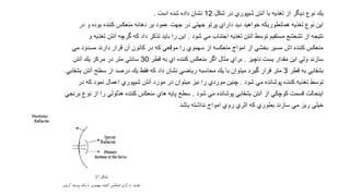 ‫یك نوع دیگر از تغذیه با آنتن شیپوري در شكل 21 نشان داده شده است .‬
‫این نوع تغذیه همانطوریكه خواهید دید داراي پرتو جهتي در جهت عمود بر دهانه منعكس كننده بوده و در‬

‫نتیجه از تشعشع مستقیم توسط آنتن تغذیه اجتناب مي شود . این را باید تذكر داد كه گرچه آنتن تغذیه و‬
‫منعكس كننده اش مسیر بخشي از امواج منعكسه از سهموي را موقعي كه در كانون آن قرار دارند مسدود مي‬
‫سازند ولي این مقدار یست ناچیز . براي مثال اگر منعكس كننده اي به قطر 03 سانتي متر در مركز یك آنتن‬
‫بشقابي به قطر 3 متر قرار گیرد میتوان با یك محاسبه ریاضي نشان داد كه فقط یك درصد از سطح آنتن بشقابي‬

‫توسط تغذیه كننده پوشانده مي شود . چنین موردي را نیز میتوان در مورد آنتن شیپوري اعمال نمود كه در‬
‫اینحالت قسمت كوچكي از آنتن بشقابي پوشانده مي شود . سطح پایه هاي منعكس كننده هذلولي را از نوع برنجي‬
‫خیلي ریز مي سازند بطوري كه اثري روي امواج نداشته باشد‬

 