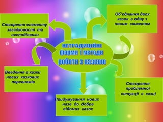 Об’єднання двох
казок в одну з
новим сюжетом

Створення елементу
загадковості та
несподіванки

Введення в казки
нових казкових
персонажів

Створення
проблемної
ситуації в казці
Придумування нових
назв до добре
відомих казок

 