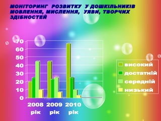 МОНІТОРИНГ РОЗВИТКУ
МОВЛЕННЯ, МИСЛЕННЯ,
ЗДІБНОСТЕЙ

У ДОШКІЛЬНИКІВ
УЯВИ, ТВОРЧИХ

70
60
50
40

високий

30

достатній

20

середній

10

низький

0

2008 2009 2010
рік

рік

рік

 