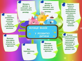 Вводять
дитину в
етнічний світ
накопиченого
досвіду
Казки
розвивають
творчий
потенціал
дитини
її образне
й абстрактне
мислення

Вводять
дитину в
етнічний світ
накопиченого
досвіду

Виявляє
здібність
цілісно
представляти
вимірювання
світу (висота,
ширина,
макросвіт,
небесний,
підземний
світи, жива
нежива
природа)

ФУНКЦІЇ КАЗОК
У РОЗВИТКУ
ДИТИНИ

Виконує
культурноетнічну та
патріотичну
функцію
Має
терапевтичну
дію

Виконує
культурноетнічну та
патріотичну
функцію

Формує
емоційно-позитивне
ставлення до
позитивних
персонажів і
негативне до
поведінки
негативних
дійових осіб

 