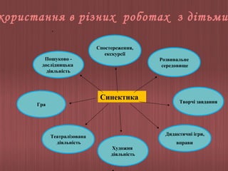 користання в різних роботах з дітьми
.

Пошуково дослідницька
діяльність

Спостереження,
екскурсії

Синектика
Гра

Театралізована
діяльність

Розвивальне
середовище

Творчі завдання

Дидактичні ігри,
Художня
діяльність

вправи

 
