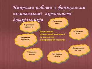 Напрями роботи з формування
пізнавальної активності
дошкільників
Порівняння
Порівняння
предметів
предметів

Описування
Описування
предметів
предметів

Складання
Складання
речень
речень

Складання
Складання
казок
казок

Формування
пізнавальної активності
за допомогою
використання символів

Дидактичні
Дидактичні
ігри
ігри

Відгадування
Відгадування
загадок
загадок
Заучування
Заучування
віршів
віршів

 