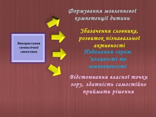 Формування мовленнєвої
компетенції дитини

Використання
символічної
синектики

Збагачення словника,
розвиток пізнавальної
активності
Подолання сором
’язливості та
невпевненості
Відстоювання власної точки
зору, здатність самостійно
приймати рішення

 