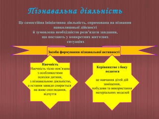 Пізнавальна діяльність
Це самостійна ініціативна діяльність, спрямована на пізнання
навколишньої дійсності
й зумовлена необхідністю розв’язати завдання,
що постають у конкретних життєвих
ситуаціях
Засоби формування пізнавальної активності
Наочність
Наочність тісно пов’язана
з особливостями
психіки дитини,
з пізнавальною діяльністю,
а остання завжди спирається
на живе споглядання,
відчуття

Керівництво з боку
педагога
це навчання дітей дій
заміщення,
побудови та використання
матеріальних моделей

 