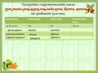 Членувайте съществителните имена
урок,учител,река,щурец,нощ,зведа,копче, братче, вретено,ка
то прибавяте към тях:
мъжки род

женски род

среден ред

множествено
число

-а,-ът,-я,-ят

-та

-то

-те,-та

урока,урокът
учитля,учителят
щуреца,щурецът

FokinaLida.75@mail.ru

реката

копчето

нощта

братче
вретено

звездата

 