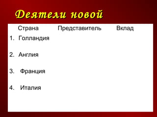 Деятели новой
Страна
Представитель
культуры
1. Голландия
2. Англия
3. Франция
4. Италия
Вклад