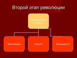 Второй этап революции
Национальный
Конвент

Монтаньяры

Болото

Жирондисты

 