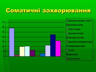 Соматичні захворювання
70
60
50

Шлунково-кишкового тракту
Бронхіальна астма
Серця та судин
Хронічний тонзиліт

40

Аденоїдні вегетації

30

Хронічний кохлеарний неврит

20

Захворювання нирок

10

Сколіоз

0

Кіфосколіоз
Плоскоступість

 