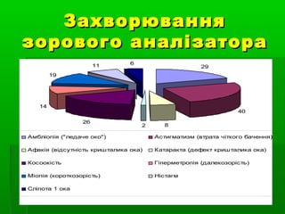 Захворювання
зорового аналізатора
11

6

29

19

14

40
26

2

8

Амбліопія ("ледаче око")

Астигматизм (втрата чіткого бачення)

Афакія (відсутність кришталика ока)

Катаракта (дефект кришталика ока)

Косоокість

Гіперметропія (далекозорість)

Міопія (короткозорість)

Ністагм

Сліпота 1 ока

 