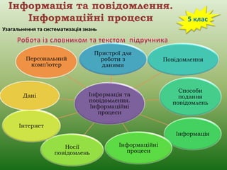 Інформація та повідомлення.
Інформаційні процеси

5 клас

Узагальнення та систематизація знань

Пристрої для
роботи з
даними

Персональний
комп’ютер

Дані

Інформація та
повідомлення.
Інформаційні
процеси

Повідомлення

Способи
подання
повідомлень

Інтернет
Інформація
Носії
повідомлень

Інформаційні
процеси

 