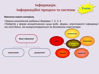Інформація.
Інформаційні процеси та системи

9 клас

Вивчення нового матеріалу
•Уважно розгляньте радіальні діаграми 1, 2, 3, 4.
•Подайте у формі асоціативного куща види, форми, властивості інформації
та носії даних, які використовуються за допомогою комп’ютера.
символьна

Види інформації
відео

аналоговий

дискретний

Форми
подання
інформації

звукова

текстова

графічна

 