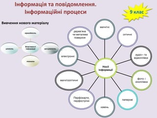 Інформація та повідомлення.
Інформаційні процеси

9 клас

Вивчення нового матеріалу
магнітні
дерев’яна
чи металева
поверхня

вірогідність

цінність

Властивості
інформації

оптичні

зрозумілість

аудіо­- та
відеоплівка

електронні
повнота

Носії
інформації
фото- і
кіноплівка

магнітооптичні

Перфокарти,
перфострічкі

паперові
камінь

 