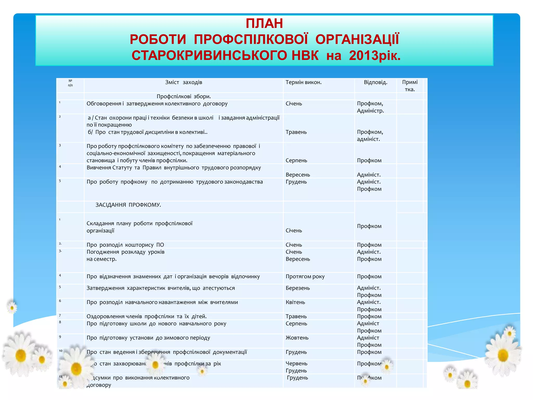 ПЛАН
РОБОТИ ПРОФСПІЛКОВОЇ ОРГАНІЗАЦІЇ
СТАРОКРИВИНСЬКОГО НВК на 2013рік.
№
п/п

1

2

3

4

5

Зміст заходів

Термін викон.

Відповід.

Профспілкові збори.
Обговорення і затвердження колективного договору

Січень

Профком,
Адміністр.

а / Стан охорони праці і техніки безпеки в школі і завдання адміністрації
по її покращенню
б/ Про стан трудової дисципліни в колективі..

Травень

Профком,
адмініст.

Серпень

Профком

Вересень
Грудень

Адмініст.
Адмініст.
Профком

Про роботу профспілкового комітету по забезпеченню правової і
соціально-економічної захищеності, покращення матеріального
становища і побуту членів профспілки.
Вивчення Статуту та Правил внутрішнього трудового розпорядку
Про роботу профкому по дотриманню трудового законодавства

ЗАСІДАННЯ ПРОФКОМУ.
1

Складання плану роботи профспілкової
організації

Січень

3.

Про розподіл кошторису ПО
Погодження розкладу уроків
на семестр.

Січень
Січень
Вересень

Профком
Адмініст.
Профком

4

Про відзначення знаменних дат і організація вечорів відпочинку

Протягом року

Профком

5

Затвердження характеристик вчителів, що атестуються

Березень

6

Про розподіл навчального навантаження між вчителями

Квітень

7

Оздоровлення членів профспілки та їх дітей.
Про підготовку школи до нового навчального року

Травень
Серпень

9

Про підготовку установи до зимового періоду

Жовтень

10

Про стан ведення і збереження профспілкової документації

Грудень

Адмініст.
Профком
Адмініст.
Профком
Профком
Адмініст
Профком
Адмініст
Профком
Профком

11

Про стан захворюваності членів профспілки за рік

12

Підсумки про виконання колективного
договору

Червень
Грудень
Грудень

2.

8

Профком

Профком

Профком

Примі
тка.

 