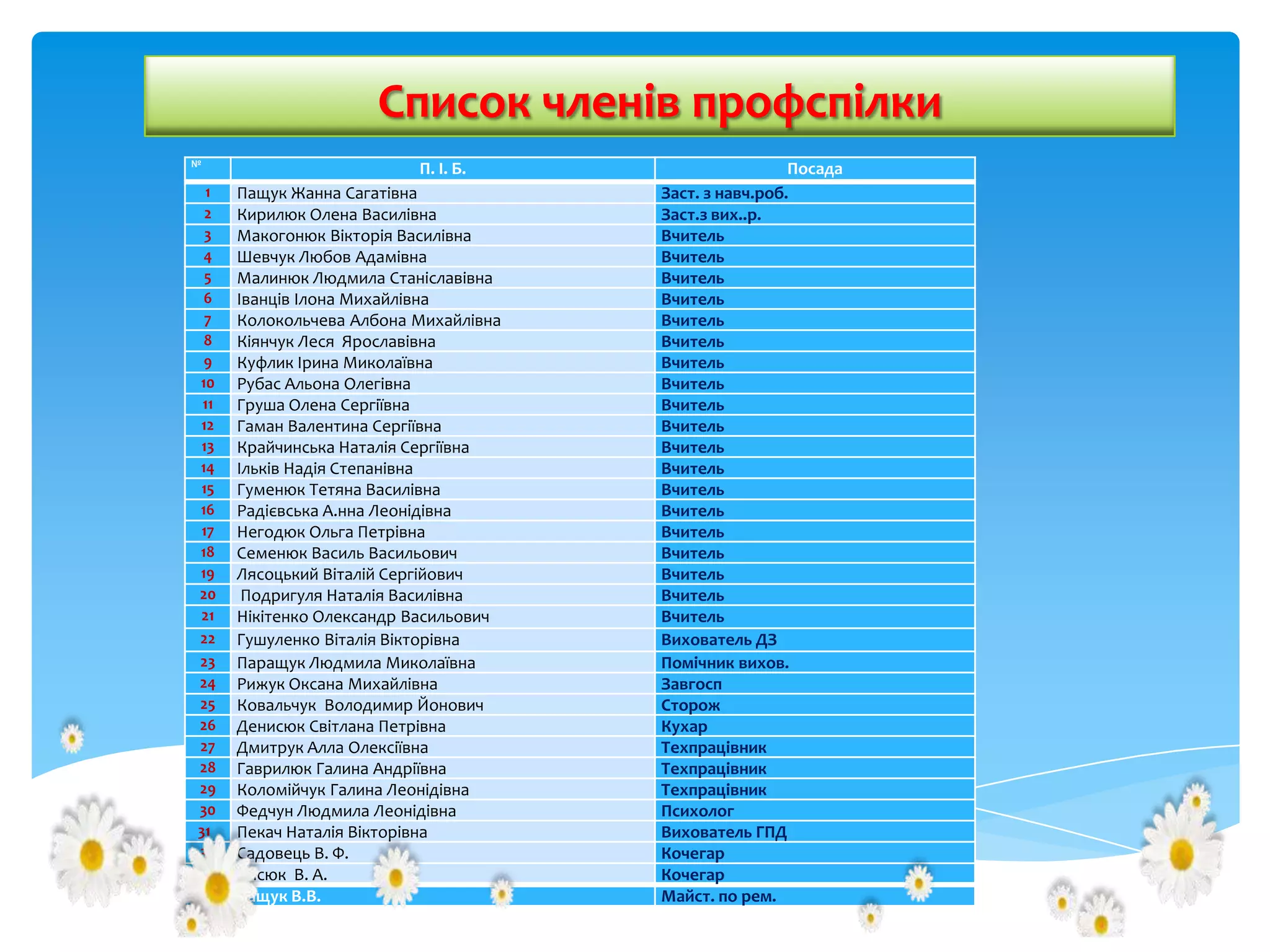 Список членів профспілки
№

П. І. Б.

1
2
3
4
5
6
7
8
9
10
11
12
13
14
15
16
17
18
19
20
21
22
23
24
25
26
27
28
29
30
31
32
33
34

Пащук Жанна Сагатівна
Кирилюк Олена Василівна
Макогонюк Вікторія Василівна
Шевчук Любов Адамівна
Малинюк Людмила Станіславівна
Іванців Ілона Михайлівна
Колокольчева Албона Михайлівна
Кіянчук Леся Ярославівна
Куфлик Ірина Миколаївна
Рубас Альона Олегівна
Груша Олена Сергіївна
Гаман Валентина Сергіївна
Крайчинська Наталія Сергіївна
Ільків Надія Степанівна
Гуменюк Тетяна Василівна
Радієвська А.нна Леонідівна
Негодюк Ольга Петрівна
Семенюк Василь Васильович
Лясоцький Віталій Сергійович
Подригуля Наталія Василівна
Нікітенко Олександр Васильович
Гушуленко Віталія Вікторівна
Паращук Людмила Миколаївна
Рижук Оксана Михайлівна
Ковальчук Володимир Йонович
Денисюк Світлана Петрівна
Дмитрук Алла Олексіївна
Гаврилюк Галина Андріївна
Коломійчук Галина Леонідівна
Федчун Людмила Леонідівна
Пекач Наталія Вікторівна
Садовець В. Ф.
Лисюк В. А.
Ващук В.В.

Посада
Заст. з навч.роб.
Заст.з вих..р.
Вчитель
Вчитель
Вчитель
Вчитель
Вчитель
Вчитель
Вчитель
Вчитель
Вчитель
Вчитель
Вчитель
Вчитель
Вчитель
Вчитель
Вчитель
Вчитель
Вчитель
Вчитель
Вчитель
Вихователь ДЗ
Помічник вихов.
Завгосп
Сторож
Кухар
Техпрацівник
Техпрацівник
Техпрацівник
Психолог
Вихователь ГПД
Кочегар
Кочегар
Майст. по рем.

 