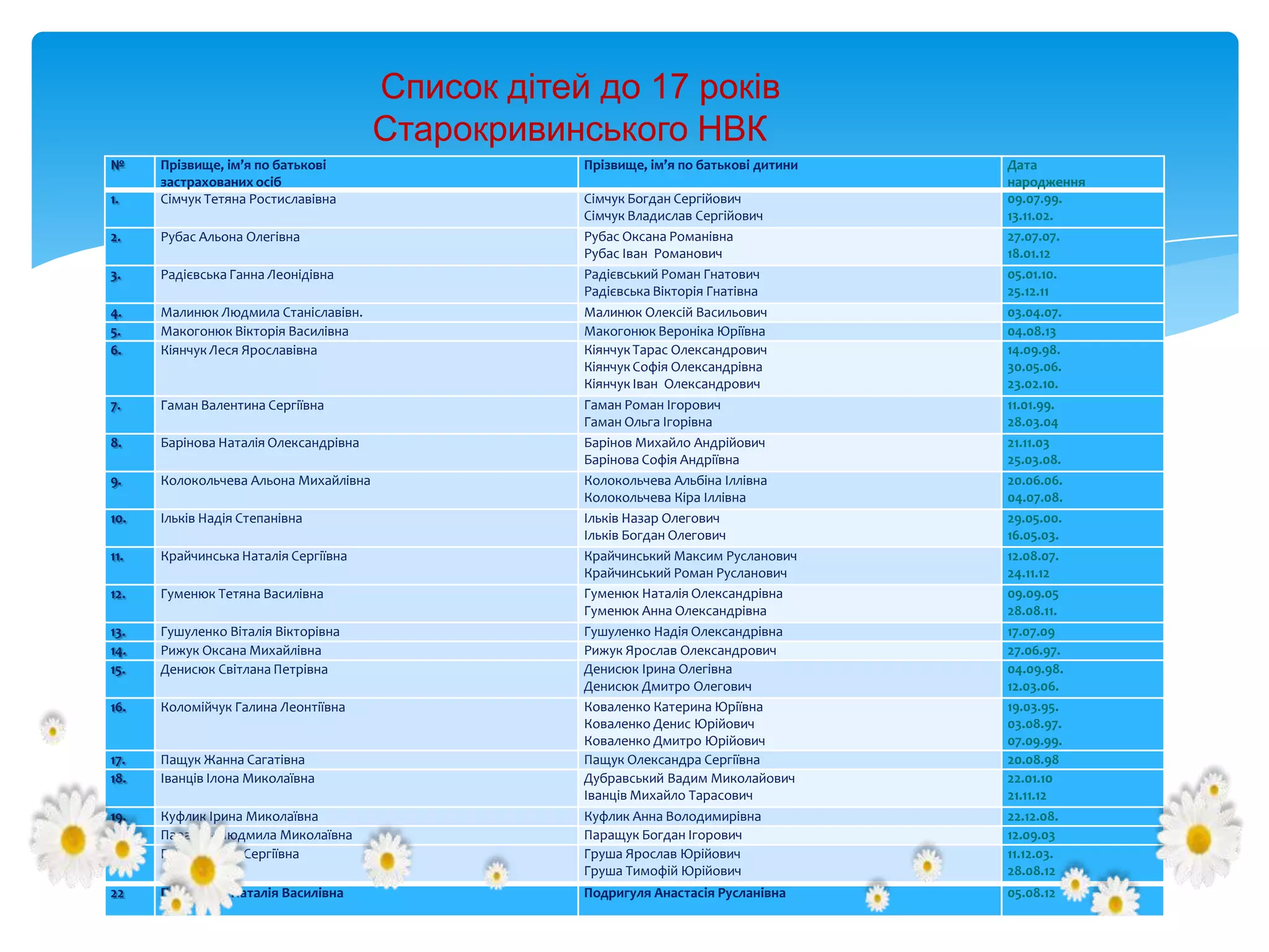 Список дітей до 17 років
Старокривинського НВК
1.

Прізвище, ім’я по батькові
застрахованих осіб
Сімчук Тетяна Ростиславівна

2.

Рубас Альона Олегівна

3.

Радієвська Ганна Леонідівна

4.
5.
6.

Малинюк Людмила Станіславівн.
Макогонюк Вікторія Василівна
Кіянчук Леся Ярославівна

7.

Гаман Валентина Сергіївна

8.

Барінова Наталія Олександрівна

9.

Колокольчева Альона Михайлівна

10.

Ільків Надія Степанівна

11.

Крайчинська Наталія Сергіївна

12.

Гуменюк Тетяна Василівна

13.
14.
15.

Гушуленко Віталія Вікторівна
Рижук Оксана Михайлівна
Денисюк Світлана Петрівна

16.

Коломійчук Галина Леонтіївна

17.
18.

Пащук Жанна Сагатівна
Іванців Ілона Миколаївна

19.
20.
22

Куфлик Ірина Миколаївна
Паращук Людмила Миколаївна
Груша Олена Сергіївна

22

Подригуля Наталія Василівна

№

Сімчук Богдан Сергійович
Сімчук Владислав Сергійович
Рубас Оксана Романівна
Рубас Іван Романович
Радієвський Роман Гнатович
Радієвська Вікторія Гнатівна
Малинюк Олексій Васильович
Макогонюк Вероніка Юріївна
Кіянчук Тарас Олександрович
Кіянчук Софія Олександрівна
Кіянчук Іван Олександрович
Гаман Роман Ігорович
Гаман Ольга Ігорівна
Барінов Михайло Андрійович
Барінова Софія Андріївна
Колокольчева Альбіна Іллівна
Колокольчева Кіра Іллівна
Ільків Назар Олегович
Ільків Богдан Олегович
Крайчинський Максим Русланович
Крайчинський Роман Русланович
Гуменюк Наталія Олександрівна
Гуменюк Анна Олександрівна
Гушуленко Надія Олександрівна
Рижук Ярослав Олександрович
Денисюк Ірина Олегівна
Денисюк Дмитро Олегович
Коваленко Катерина Юріївна
Коваленко Денис Юрійович
Коваленко Дмитро Юрійович
Пащук Олександра Сергіївна
Дубравський Вадим Миколайович
Іванців Михайло Тарасович
Куфлик Анна Володимирівна
Паращук Богдан Ігорович
Груша Ярослав Юрійович
Груша Тимофій Юрійович

Дата
народження
09.07.99.
13.11.02.
27.07.07.
18.01.12
05.01.10.
25.12.11
03.04.07.
04.08.13
14.09.98.
30.05.06.
23.02.10.
11.01.99.
28.03.04
21.11.03
25.03.08.
20.06.06.
04.07.08.
29.05.00.
16.05.03.
12.08.07.
24.11.12
09.09.05
28.08.11.
17.07.09
27.06.97.
04.09.98.
12.03.06.
19.03.95.
03.08.97.
07.09.99.
20.08.98
22.01.10
21.11.12
22.12.08.
12.09.03
11.12.03.
28.08.12

Подригуля Анастасія Русланівна

05.08.12

Прізвище, ім’я по батькові дитини

 