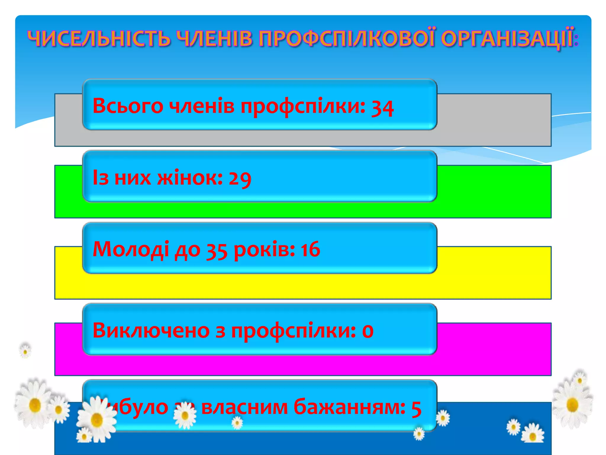 Всього членів профспілки: 34

Із них жінок: 29
Молоді до 35 років: 16
Виключено з профспілки: 0

Вибуло за власним бажанням: 5

 