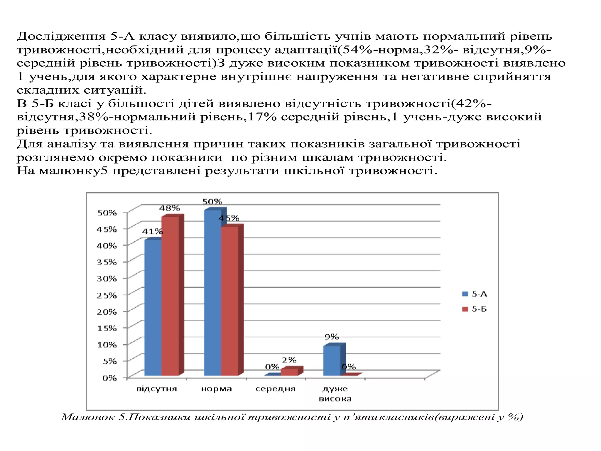 Дослідження 5-А класу виявило,що більшість учнів мають нормальний рівень
тривожності,необхідний для процесу адаптації(54%-норма,32%- відсутня,9%середній рівень тривожності)З дуже високим показником тривожності виявлено
1 учень,для якого характерне внутрішнє напруження та негативне сприйняття
складних ситуацій.
В 5-Б класі у більшості дітей виявлено відсутність тривожності(42%відсутня,38%-нормальний рівень,17% середній рівень,1 учень-дуже високий
рівень тривожності.
Для аналізу та виявлення причин таких показників загальної тривожності
розглянемо окремо показники по різним шкалам тривожності.
На малюнку5 представлені результати шкільної тривожності.

Малюнок 5.Показники шкільної тривожності у п’яти класників(виражені у %)

 