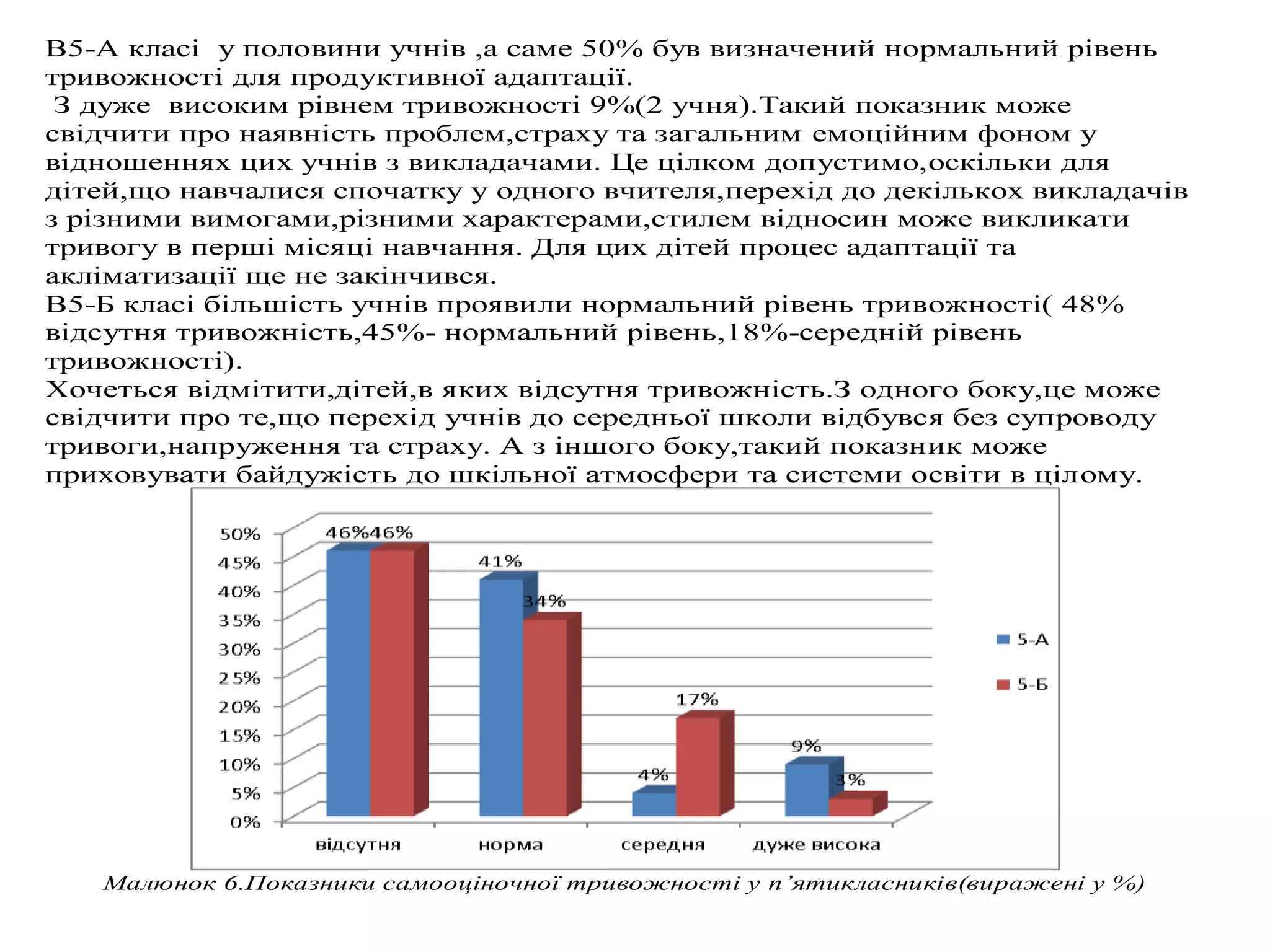 В5-А класі у половини учнів ,а саме 50% був визначений нормальний рівень
тривожності для продуктивної адаптації.
З дуже високим рівнем тривожності 9%(2 учня).Такий показник може
свідчити про наявність проблем,страху та загальним емоційним фоном у
відношеннях цих учнів з викладачами. Це цілком допустимо,оскільки для
дітей,що навчалися спочатку у одного вчителя,перехід до декількох викладачів
з різними вимогами,різними характерами,стилем відносин може викликати
тривогу в перші місяці навчання. Для цих дітей процес адаптації та
акліматизації ще не закінчився.
В5-Б класі більшість учнів проявили нормальний рівень тривожності( 48%
відсутня тривожність,45%- нормальний рівень,18%-середній рівень
тривожності).
Хочеться відмітити,дітей,в яких відсутня тривожність.З одного боку,це може
свідчити про те,що перехід учнів до середньої школи відбувся без супроводу
тривоги,напруження та страху. А з іншого боку,такий показник може
приховувати байдужість до шкільної атмосфери та системи освіти в цілому.

Малюнок 6.Показники самооціночної тривожності у п’ятикласників(виражені у %)

 
