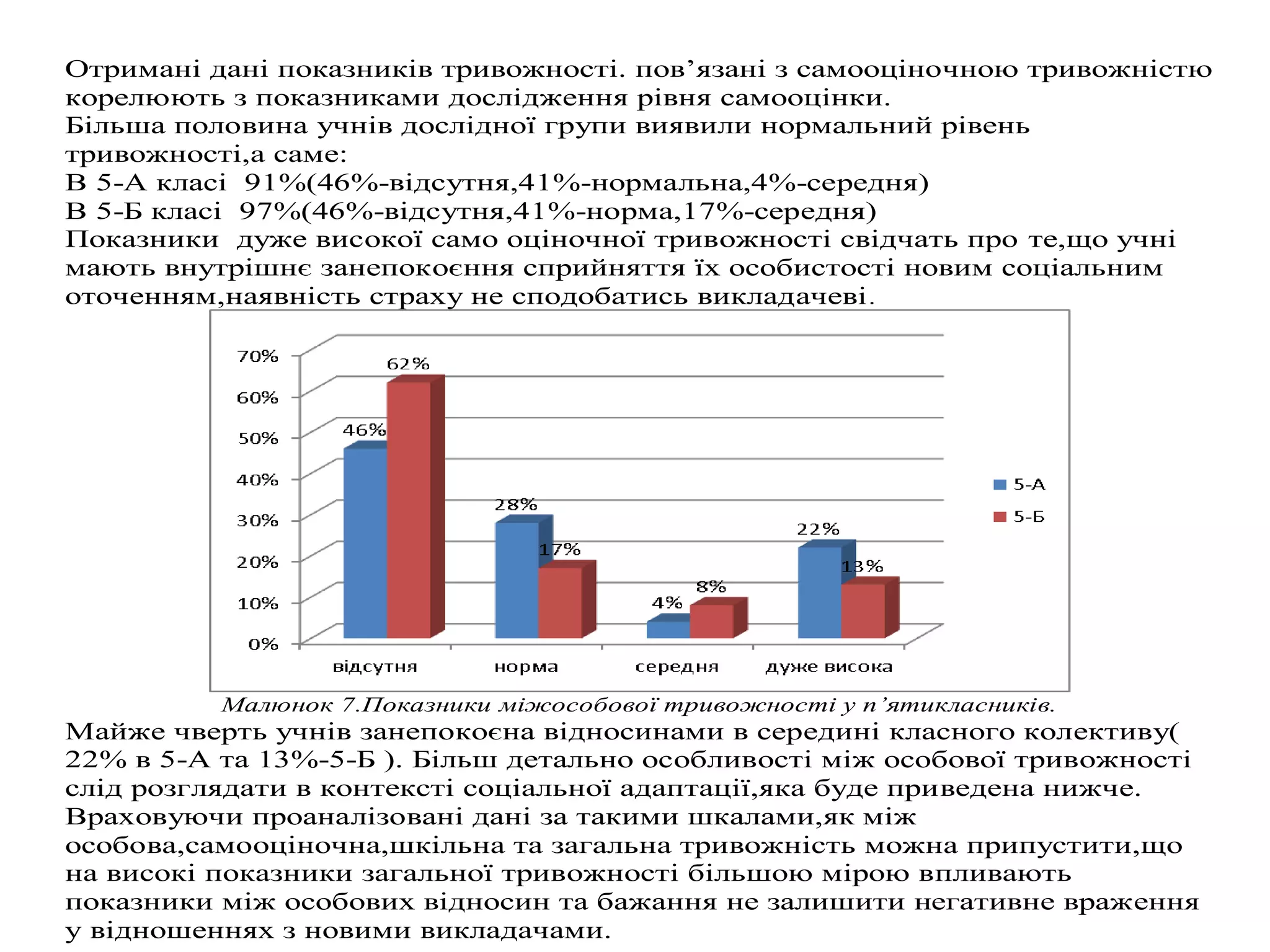 Отримані дані показників тривожності. пов’язані з самооціночною тривожністю
корелюють з показниками дослідження рівня самооцінки.
Більша половина учнів дослідної групи виявили нормальний рівень
тривожності,а саме:
В 5-А класі 91%(46%-відсутня,41%-нормальна,4%-середня)
В 5-Б класі 97%(46%-відсутня,41%-норма,17%-середня)
Показники дуже високої само оціночної тривожності свідчать про те,що учні
мають внутрішнє занепокоєння сприйняття їх особистості новим соціальним
оточенням,наявність страху не сподобатись викладачеві .

Малюнок 7.Показники міжособової тривожності у п’ятикласників.

Майже чверть учнів занепокоєна відносинами в середині класного колективу(
22% в 5-А та 13%-5-Б ). Більш детально особливості між особової тривожності
слід розглядати в контексті соціальної адаптації,яка буде приведена нижче.
Враховуючи проаналізовані дані за такими шкалами,як між
особова,самооціночна,шкільна та загальна тривожність можна припустити,що
на високі показники загальної тривожності більшою мірою впливають
показники між особових відносин та бажання не залишити негативне враження
у відношеннях з новими викладачами.

 