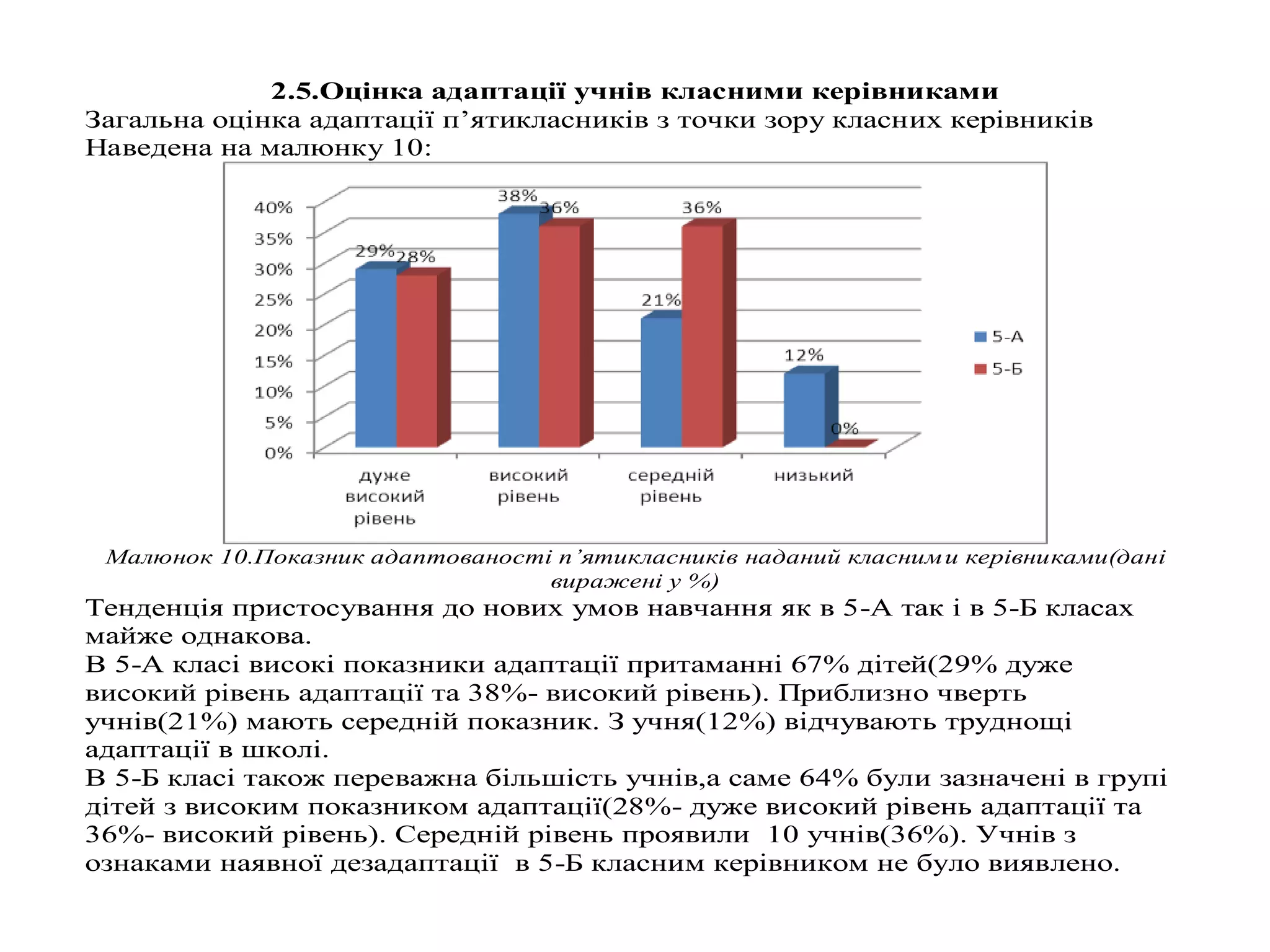 2.5.Оцінка адаптації учнів класними керівниками
Загальна оцінка адаптації п’ятикласників з точки зору класних керівників
Наведена на малюнку 10:

Малюнок 10.Показник адаптованості п’ятикласників наданий класним и керівниками(дані
виражені у %)

Тенденція пристосування до нових умов навчання як в 5-А так і в 5-Б класах
майже однакова.
В 5-А класі високі показники адаптації притаманні 67% дітей(29% дуже
високий рівень адаптації та 38%- високий рівень). Приблизно чверть
учнів(21%) мають середній показник. З учня(12%) відчувають труднощі
адаптації в школі.
В 5-Б класі також переважна більшість учнів,а саме 64% були зазначені в групі
дітей з високим показником адаптації(28%- дуже високий рівень адаптації та
36%- високий рівень). Середній рівень проявили 10 учнів(36%). Учнів з
ознаками наявної дезадаптації в 5-Б класним керівником не було виявлено.

 