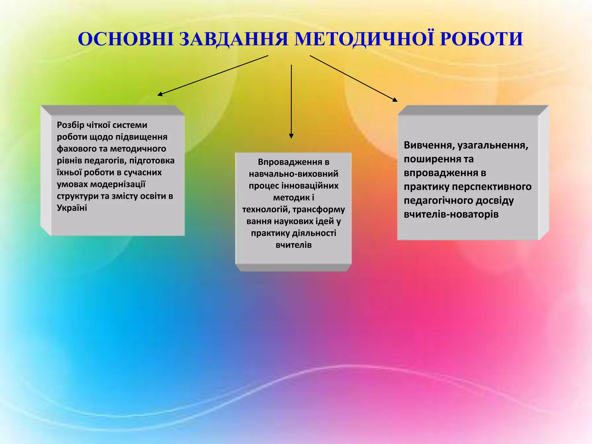 ОСНОВНІ ЗАВДАННЯ МЕТОДИЧНОЇ РОБОТИ

Розбір чіткої системи
роботи щодо підвищення
фахового та методичного
рівнів педагогів, підготовка
їхньої роботи в сучасних
умовах модернізації
структури та змісту освіти в
Україні

Впровадження в
навчально-виховний
процес інноваційних
методик і
технологій, трансформу
вання наукових ідей у
практику діяльності
вчителів

Вивчення, узагальнення,
поширення та
впровадження в
практику перспективного
педагогічного досвіду
вчителів-новаторів

 