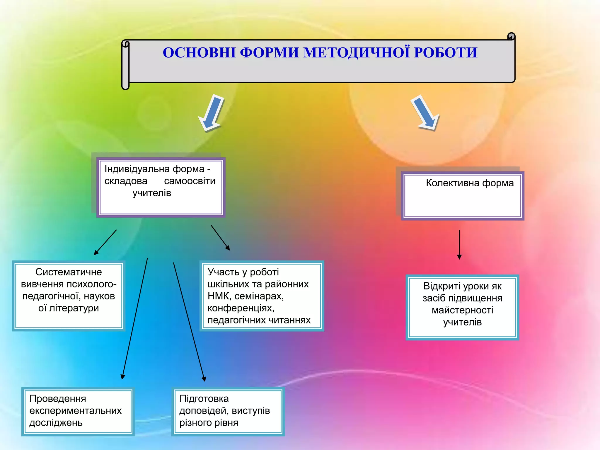 ОСНОВНІ ФОРМИ МЕТОДИЧНОЇ РОБОТИ

Індивідуальна форма складова
самоосвіти
учителів

Систематичне
вивчення психологопедагогічної, науков
ої літератури

Проведення
експериментальних
досліджень

Участь у роботі
шкільних та районних
НМК, семінарах,
конференціях,
педагогічних читаннях

Підготовка
доповідей, виступів
різного рівня

Колективна форма

Відкриті уроки як
засіб підвищення
майстерності
учителів

 