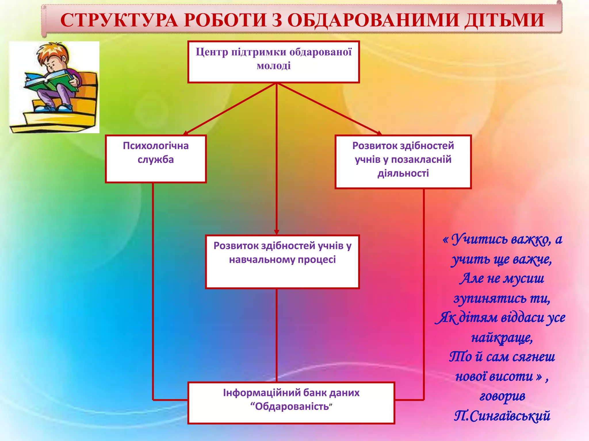 СТРУКТУРА РОБОТИ З ОБДАРОВАНИМИ ДІТЬМИ
Центр підтримки обдарованої
молоді

Психологічна
служба

Розвиток здібностей
учнів у позакласній
діяльності

Розвиток здібностей учнів у
навчальному процесі

Інформаційний банк даних
“Обдарованість”

« Учитись важко, а
учить ще важче,
Але не мусиш
зупинятись ти,
Як дітям віддаси усе
найкраще,
То й сам сягнеш
нової висоти » ,
говорив
П.Сингаївський

 