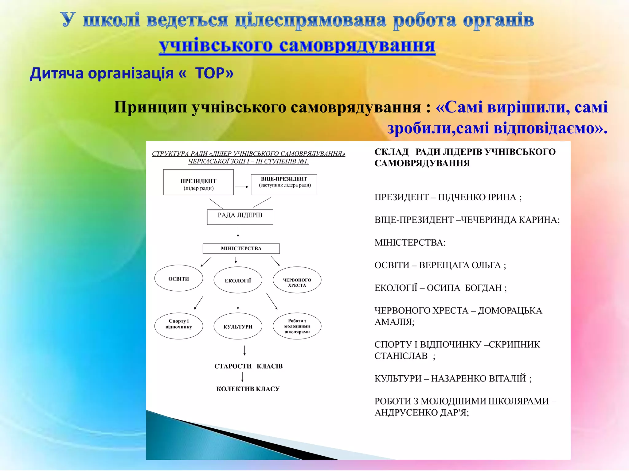Дитяча організація « ТОР»

Принцип учнівського самоврядування : «Самі вирішили, самі
зробили,самі відповідаємо».
СТРУКТУРА РАДИ «ЛІДЕР УЧНІВСЬКОГО САМОВРЯДУВАННЯ»
ЧЕРКАСЬКОЇ ЗОШ І – ІІІ СТУПЕНІВ №1.

СКЛАД РАДИ ЛІДЕРІВ УЧНІВСЬКОГО
САМОВРЯДУВАННЯ

ВІЦЕ-ПРЕЗИДЕНТ
(заступник лідера ради)

ПРЕЗИДЕНТ
(лідер ради)

ПРЕЗИДЕНТ – ПІДЧЕНКО ІРИНА ;
РАДА ЛІДЕРІВ

ВІЦЕ-ПРЕЗИДЕНТ –ЧЕЧЕРИНДА КАРИНА;
МІНІСТЕРСТВА:

МІНІСТЕРСТВА

ОСВІТИ – ВЕРЕЩАГА ОЛЬГА ;
ОСВІТИ

Спорту і
відпочинку

ЕКОЛОГІЇ

ЧЕРВОНОГО
ХРЕСТА

КУЛЬТУРИ

Роботи з
молодшими
школярами

ЕКОЛОГІЇ – ОСИПА БОГДАН ;
ЧЕРВОНОГО ХРЕСТА – ДОМОРАЦЬКА
АМАЛІЯ;
СПОРТУ І ВІДПОЧИНКУ –СКРИПНИК
СТАНІСЛАВ ;

СТАРОСТИ КЛАСІВ

КУЛЬТУРИ – НАЗАРЕНКО ВІТАЛІЙ ;
КОЛЕКТИВ КЛАСУ

РОБОТИ З МОЛОДШИМИ ШКОЛЯРАМИ –
АНДРУСЕНКО ДАР'Я;

 