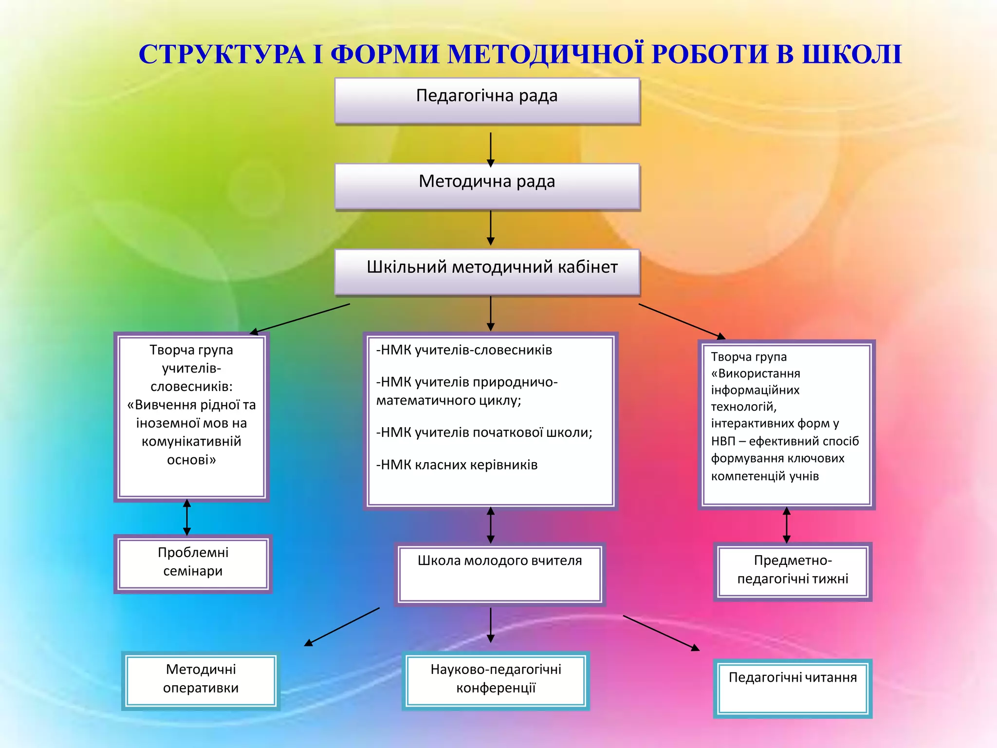 СТРУКТУРА І ФОРМИ МЕТОДИЧНОЇ РОБОТИ В ШКОЛІ
Педагогічна рада

Методична рада

Шкільний методичний кабінет

Творча група
учителівсловесників:
«Вивчення рідної та
іноземної мов на
комунікативній
основі»

Проблемні
семінари

Методичні
оперативки

-НМК учителів-словесників
-НМК учителів природничоматематичного циклу;
-НМК учителів початкової школи;
-НМК класних керівників

Школа молодого вчителя

Науково-педагогічні
конференції

Творча група
«Використання
інформаційних
технологій,
інтерактивних форм у
НВП – ефективний спосіб
формування ключових
компетенцій учнів

Предметнопедагогічні тижні

Педагогічні читання

 