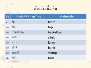 ตัวอย่ำงเพิ่มเติม
ข้ อ
๙
๑๐
๑๑
๑๒
๑๓
๑๔
๑๕
๑๖

คำทับศัพท์ ภำษำไทย
ทีม
ท็อป
บำสเก็ตบอล
คลินิก
ฟำร์ ม
แบ็งค์
แสตมป
์
ทัวร์

คำศัพท์ เดิม
team
top
basketball
clinic
farm
bank
stamp
tour

 