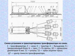 Схема установки и транспортировки трансформатора на санях.
1 - трансформатор; 2 — сани; 3 — трактор; 4 — бульдозер; 5—
трехроликовый блок; 6 — трос; 7—9 стропы; 10 — проволока
диаметром 6 мм; 11 —шпалы; 12 — крюк зацепки троса;
ЦТ — центр тяжести трансформатора.

 