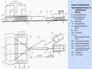 Схема перегрузки
трансформатора на
шпальную
клеть.
1- трансформатор;
2- транспортный
механизм;
3 — трактор;
4 — бульдозер;
5 - трехроликовый
блок;
6 - трос;
7,8 - стропы;
9 —ж
елезнодорожный
путь;
10 — шпальная клеть;
11-- упор бульдозера;
12 — рельсы типа Р-5
13 — вспомогательная
шпальная клеть;
14 — форкоп;
15 — ось пути

 