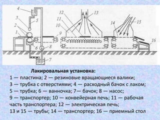 Лакировальная установка:
1 — пластина; 2 — резиновые вращающиеся валики;
3 — трубка с отверстиями; 4 — расходный бачок с лаком;
5 — трубка; 6 — ванночка; 7— бачок; 8 — насос;
9 — транспортер; 10 — конвейерная печь; 11 — рабочая
часть транспортера; 12 — электрическая печь;
13 и 15 — трубы; 14 — транспортер; 16 — приемный стол

 