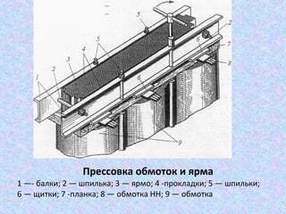 Прессовка обмоток и ярма
1 —- балки; 2 — шпилька; 3 — ярмо; 4 -прокладки; 5 — шпильки;
6 — щитки; 7 -планка; 8 — обмотка НН; 9 — обмотка

 