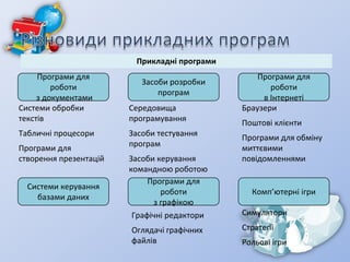 Прикладні програми
Програми для
роботи
з документами
Системи обробки
текстів
Табличні процесори
Програми для
створення презентацій
Системи керування
базами даних

Засоби розробки
програм
Середовища
програмування
Засоби тестування
програм
Засоби керування
командною роботою
Програми для
роботи
з графікою
Графічні редактори
Оглядачі графічних
файлів

Програми для
роботи
в Інтернеті
Браузери
Поштові клієнти
Програми для обміну
миттєвими
повідомленнями

Комп’ютерні ігри
Симулятори
Стратегії
Рольові ігри

 