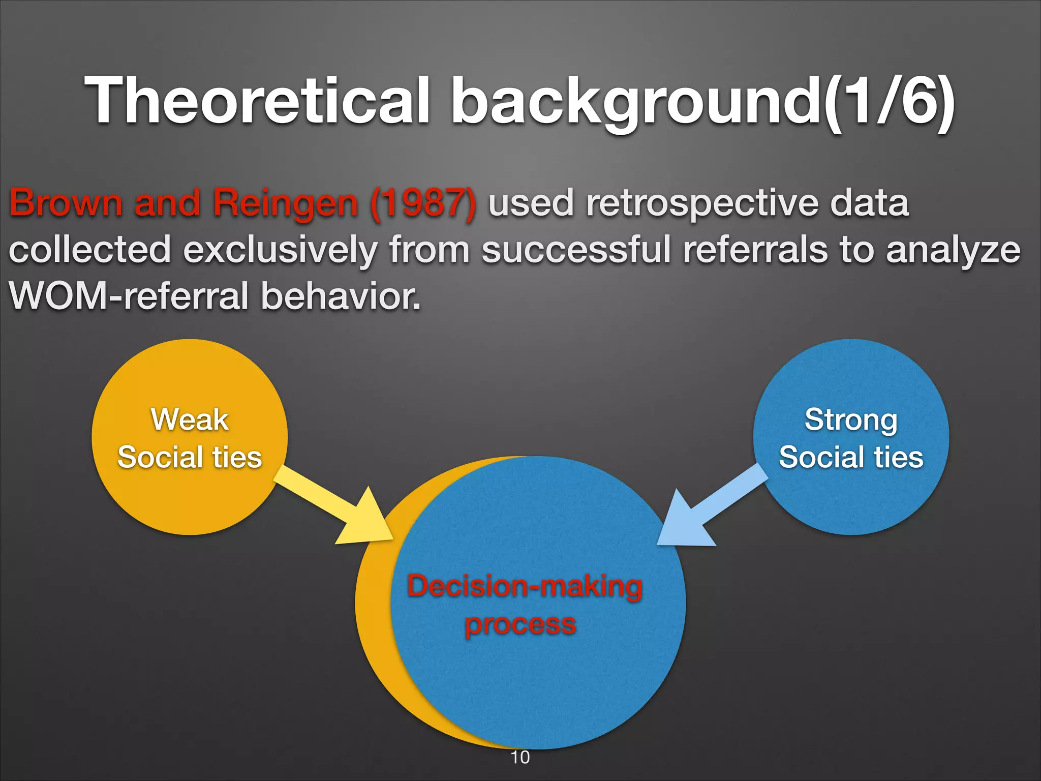 Theoretical background(1/6)
Brown and Reingen (1987) used retrospective data
collected exclusively from successful referrals to analyze
WOM-referral behavior.
!

Weak
Social ties

Strong
Social ties

Decision-making
process

10

 