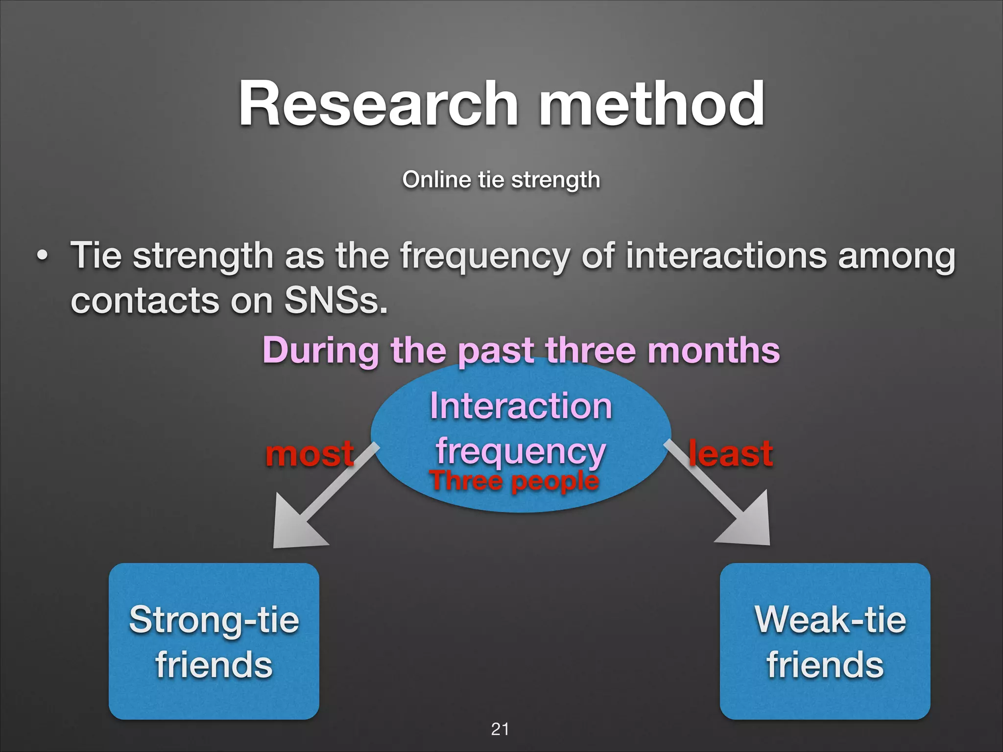 Research method
Online tie strength

•

Tie strength as the frequency of interactions among
contacts on SNSs.
During the past three months
Interaction
frequency
most
least
Three people

Strong-tie
friends

Weak-tie
friends
21

 