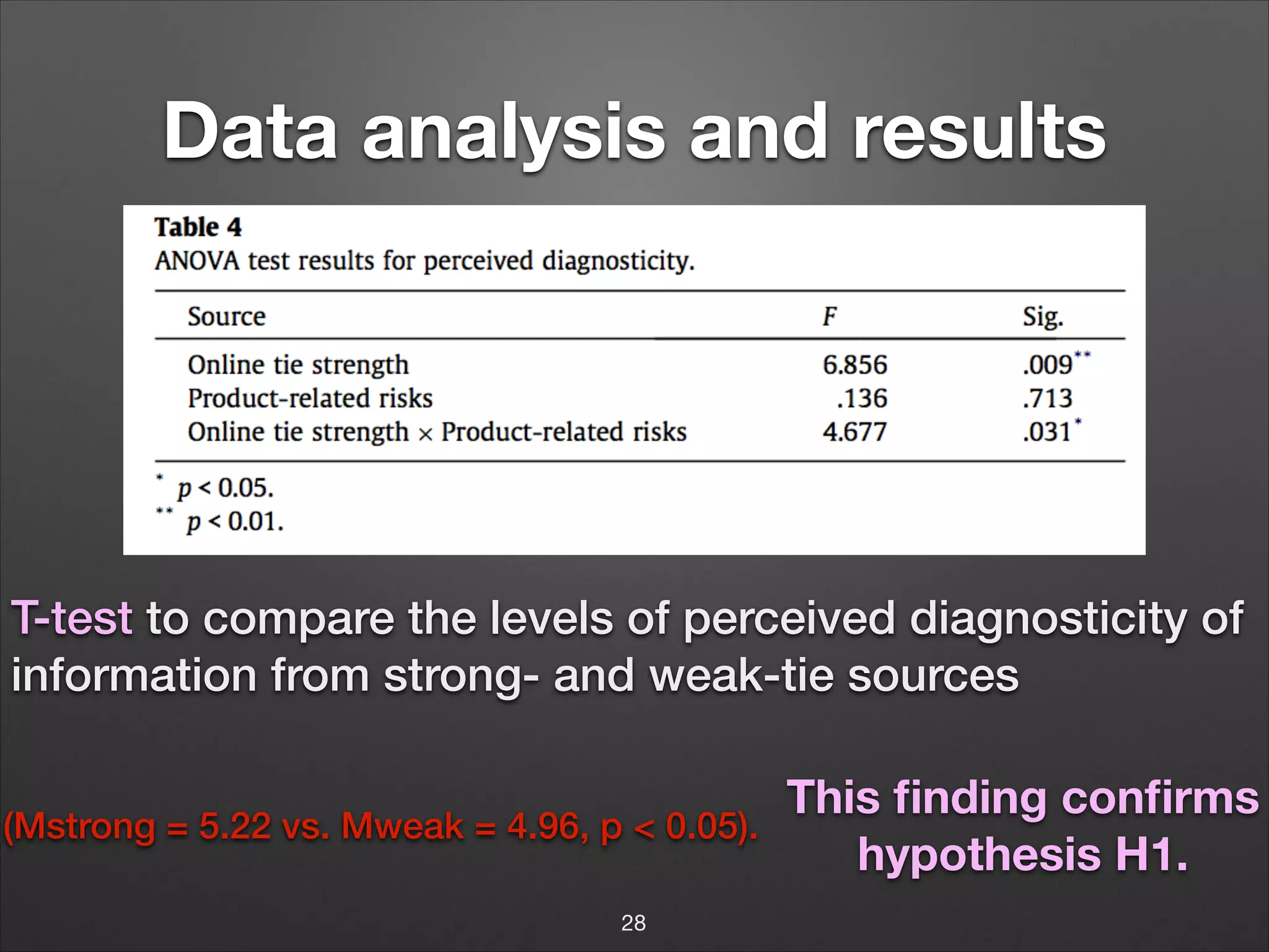 Data analysis and results

T-test to compare the levels of perceived diagnosticity of
information from strong- and weak-tie sources
(Mstrong = 5.22 vs. Mweak = 4.96, p < 0.05).
28

This ﬁnding conﬁrms
hypothesis H1.

 