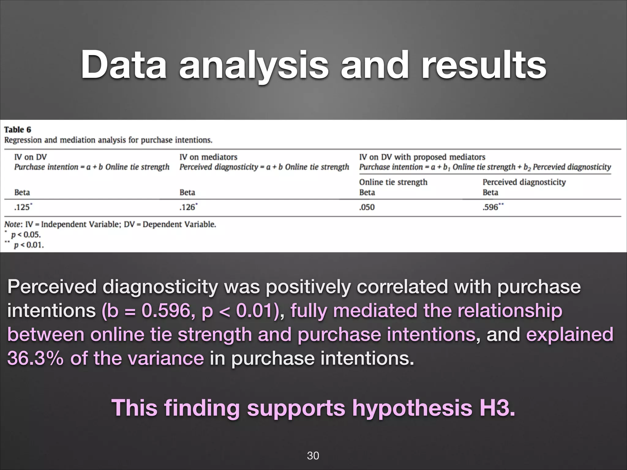 Data analysis and results

Perceived diagnosticity was positively correlated with purchase
intentions (b = 0.596, p < 0.01), fully mediated the relationship
between online tie strength and purchase intentions, and explained
36.3% of the variance in purchase intentions.

This ﬁnding supports hypothesis H3.
30

 