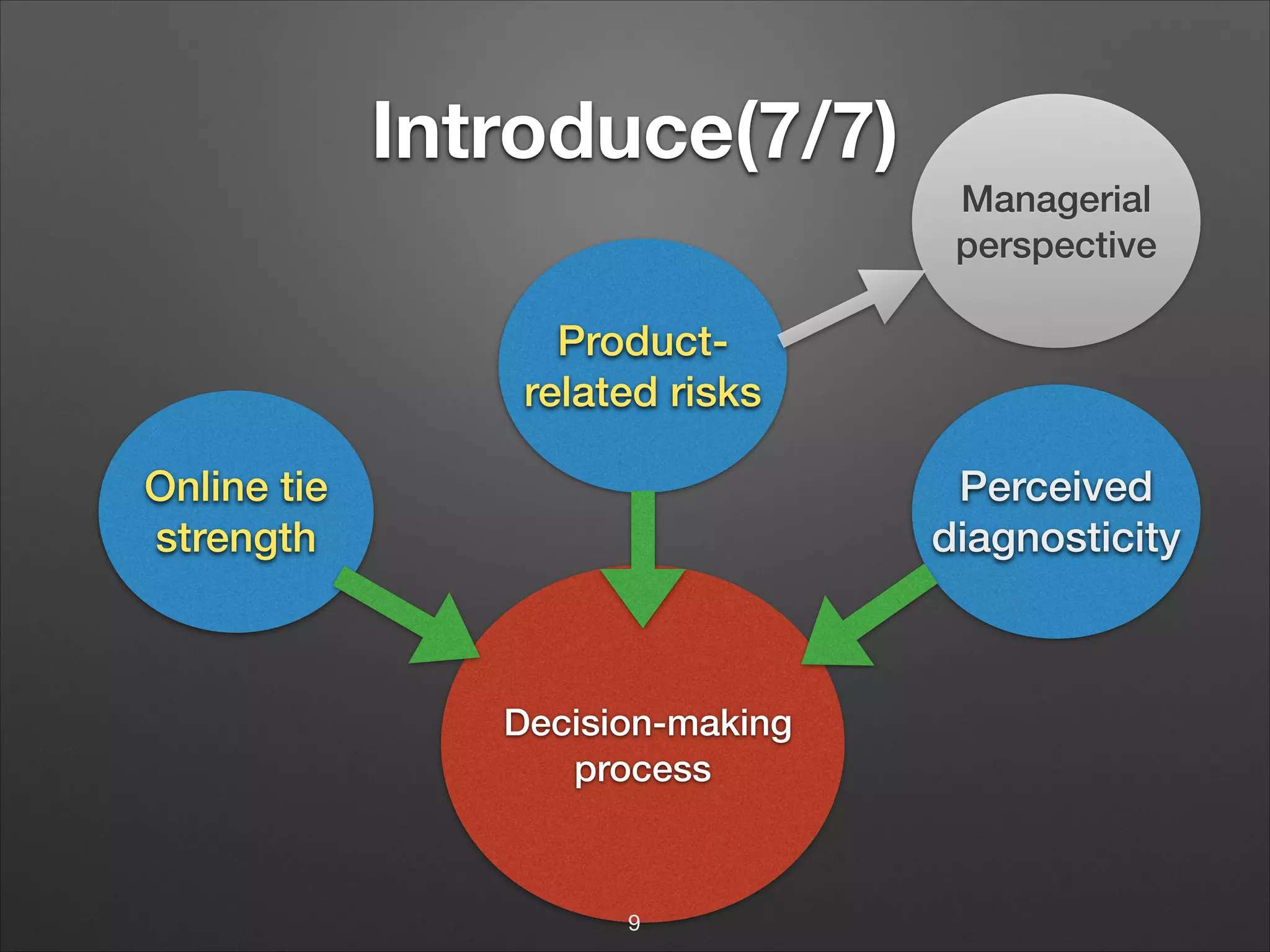 Introduce(7/7)
Managerial
perspective

Productrelated risks
Perceived
diagnosticity

Online tie
strength

Decision-making
process

9

 