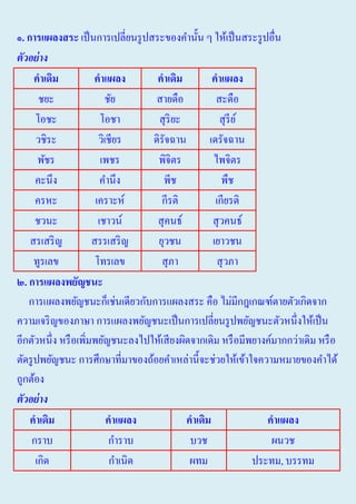 ๑. การแผลงสระ เป็ นการเปลี่ยนรู ปสระของคํานั้น ๆ ให้เป็ นสระรู ปอื่น
ตัวอย่ าง
คาเดิม
คาแผลง
คาเดิม
คาแผลง
ชยะ
ชัย
สายดือ
สะดือ
โอชะ
โอชา
สุ ริยะ
สุ รีย ์
วชิระ
วิเชียร
ดิรัจฉาน
เดรัจฉาน
พัชร
เพชร
พิจิตร
ไพจิตร
คะนึง
คํานึง
พีช
พืช
ครหะ
เคราะห์
กีรติ
เกียรติ
ชวนะ
เชาวน์
สุ คนธ์
สุ วคนธ์
สรเสริ ญ
สรรเสริ ญ
ยุวชน
เยาวชน
ทูรเลข
โทรเลข
สุ ภา
สุ วภา
๒. การแผลงพยัญชนะ
การแผลงพยัญชนะก็เช่นเดียวกับการแผลงสระ คือ ไม่มีกฎเกณฑ์ตายตัวเกิดจาก
ความเจริ ญของภาษา การแผลงพยัญชนะเป็ นการเปลี่ยนรู ปพยัญชนะตัวหนึ่งให้เป็ น
อีกตัวหนึ่ง หรื อเพิ่มพยัญชนะลงไปให้เสี ยงผิดจากเดิม หรื อมีพยางค์มากกว่าเดิม หรื อ
ตัดรู ปพยัญชนะ การศึกษาที่มาของถ้อยคําเหล่านี้จะช่วยให้เข้าใจความหมายของคําได้
ถูกต้อง
ตัวอย่ าง
คาเดิม
คาแผลง
คาเดิม
คาแผลง
กราบ
กําราบ
บวช
ผนวช
เกิด
กําเนิด
ผทม
ประทม, บรรทม

 