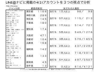 LINE@ナビに掲載の4121アカウントを３つの視点で分析
http://lineat.jp

ジャンル別
ショッピング、小売店 １０６７
飲食店 １０２１
美容、サロン ８１２

都道府県別
東京都  １１６６

友だちの人数別
友だち １万...