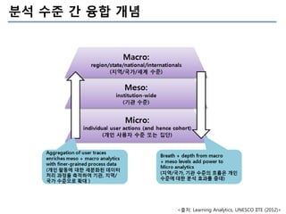 분석 수준 간 융합 개념

<출처: Learning Analytics, UNESCO IITE (2012)>

 