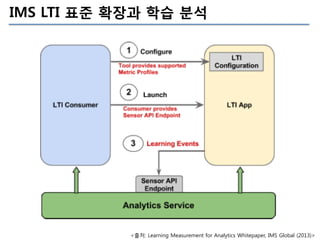 IMS LTI 표준 확장과 학습 분석

<출처: Learning Measurement for Analytics Whitepaper, IMS Global (2013)>

 