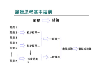 邏輯思考基本結構
前提

結論

前提 1
前提 2

初步結果一

前提 3
前提 4
前提 5

初步結果二

…..

…..
前提 n

… 結論一

初步結果
k

最後結論

… 結論二

觀點或建議

 