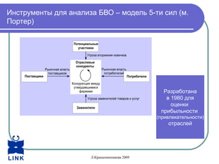 Инструменты для анализа БВО – модель 5-ти сил (м.
Портер)
Потенциальные
участники
Угроза вторжения новичков

Поставщики

Рыночная власть
поставщиков

Отраслевые
конкуренты

Рыночная власть
потребителей

Потребители

Конкуренция между
утвердившимися
фирмами
Угроза заменителей товаров и услуг
Заменители

Разработана
в 1980 для
оценки
прибыльности
(привлекательности)

отраслей

Л.Крашенинникова 2009

 